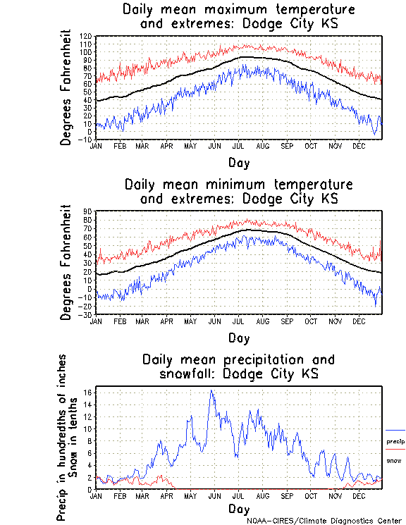 Dodge City, Kansas Annual Temperature Graph